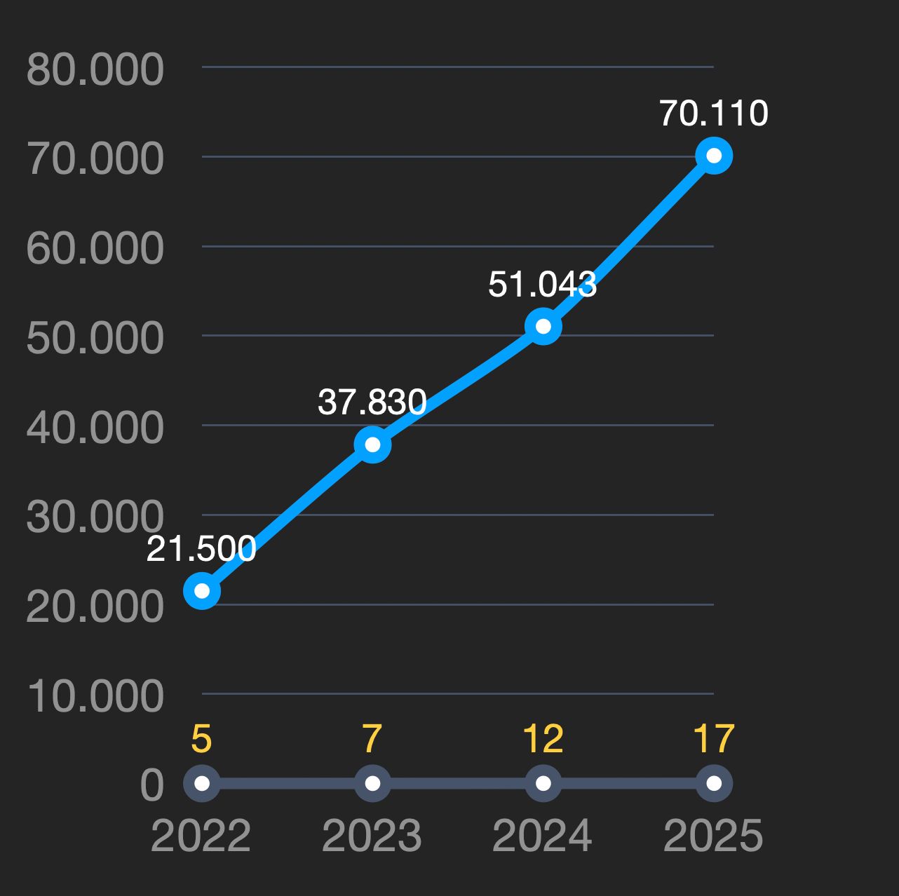 Gráfico de crescimento: de 21.500 seguidores em 2022 para 70.110 em 2025.